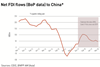 Net FDI flows (BoP data) to China