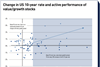 Change in US 10-year rate and active performance of value:growth stocks