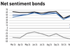 Net sentiment bonds