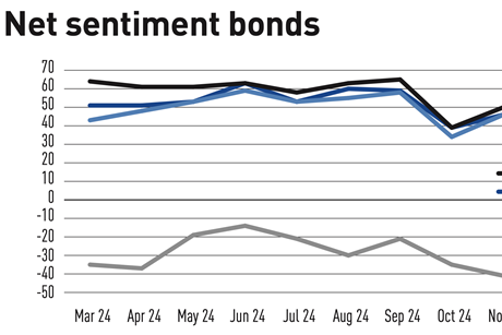 Net sentiment bonds